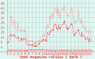 Courbe de la force du vent pour La Beaume (05)