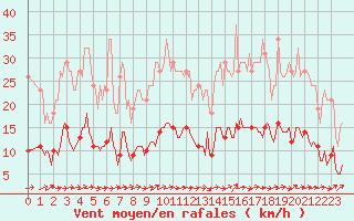 Courbe de la force du vent pour Jarnages (23)