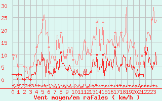 Courbe de la force du vent pour Lachamp Raphal (07)