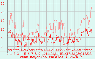 Courbe de la force du vent pour Engins (38)