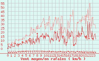 Courbe de la force du vent pour Trelly (50)