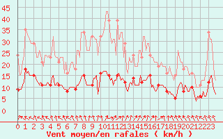 Courbe de la force du vent pour Cerisiers (89)