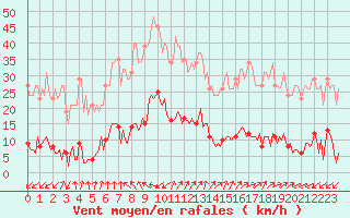 Courbe de la force du vent pour Saint-Nazaire-d