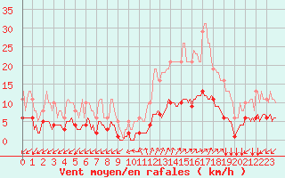 Courbe de la force du vent pour Prads-Haute-Blone (04)