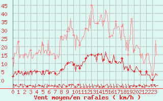 Courbe de la force du vent pour Saint-Antonin-du-Var (83)