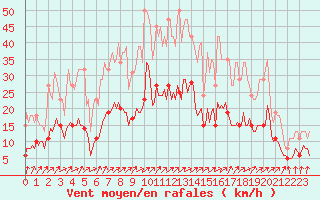 Courbe de la force du vent pour Ringendorf (67)