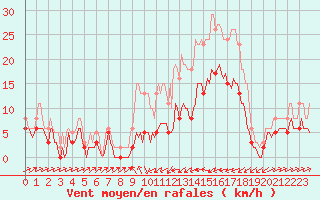 Courbe de la force du vent pour Besson - Chassignolles (03)