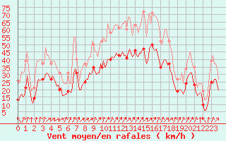 Courbe de la force du vent pour Nlu / Aunay-sous-Auneau (28)