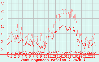 Courbe de la force du vent pour Saint-Julien-en-Quint (26)