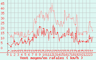 Courbe de la force du vent pour Neuville-de-Poitou (86)