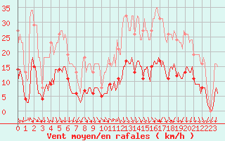 Courbe de la force du vent pour Petiville (76)