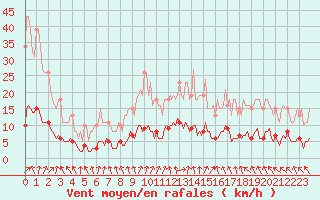 Courbe de la force du vent pour Cernay (86)