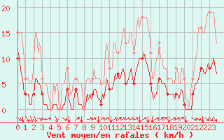 Courbe de la force du vent pour Avril (54)