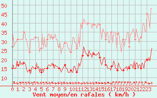 Courbe de la force du vent pour Lemberg (57)