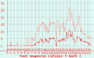 Courbe de la force du vent pour Connerr (72)