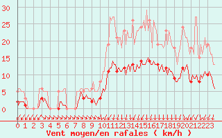 Courbe de la force du vent pour Saint-Igneuc (22)