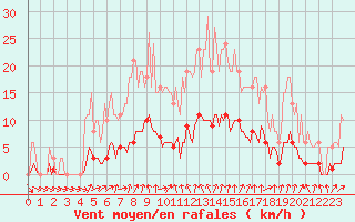 Courbe de la force du vent pour Petiville (76)