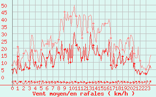 Courbe de la force du vent pour Herhet (Be)