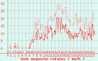 Courbe de la force du vent pour Le Perreux-sur-Marne (94)