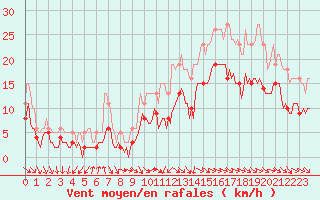 Courbe de la force du vent pour Saint-Georges-d