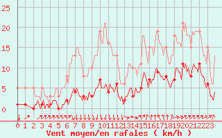 Courbe de la force du vent pour Thurey (71)