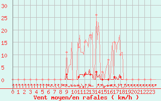 Courbe de la force du vent pour Saclas (91)