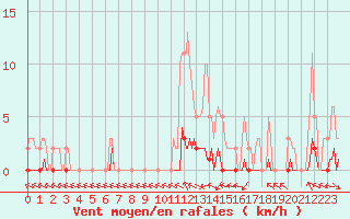 Courbe de la force du vent pour Saint-Antonin-du-Var (83)