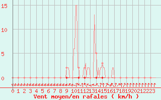 Courbe de la force du vent pour Clermont de l