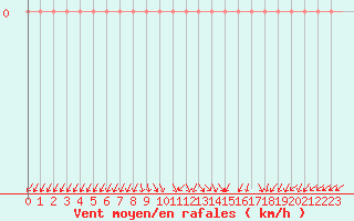 Courbe de la force du vent pour Xertigny-Moyenpal (88)