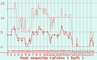 Courbe de la force du vent pour Mazinghem (62)