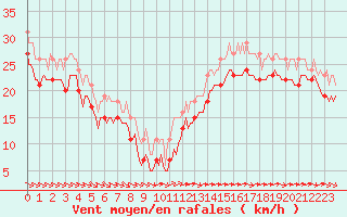 Courbe de la force du vent pour Aytr-Plage (17)