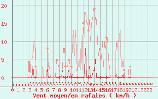 Courbe de la force du vent pour Les Pennes-Mirabeau (13)