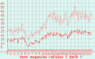 Courbe de la force du vent pour Luc-sur-Orbieu (11)