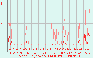 Courbe de la force du vent pour Sermange-Erzange (57)