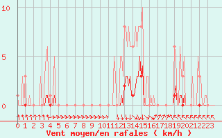 Courbe de la force du vent pour Recoubeau (26)