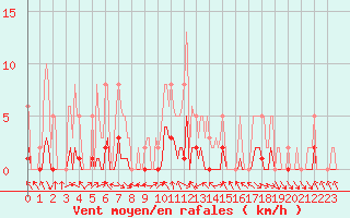 Courbe de la force du vent pour Voiron (38)