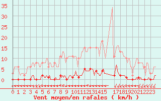 Courbe de la force du vent pour Croisette (62)