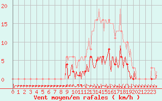 Courbe de la force du vent pour Challes-les-Eaux (73)