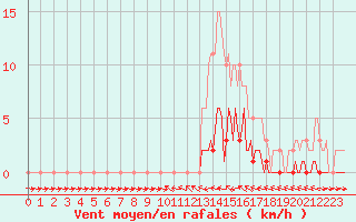 Courbe de la force du vent pour Valleraugue - Pont Neuf (30)