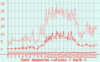 Courbe de la force du vent pour Lagny-sur-Marne (77)