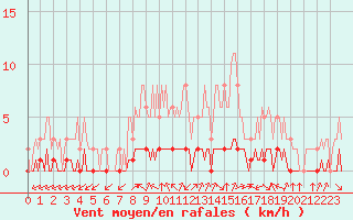 Courbe de la force du vent pour Douzy (08)