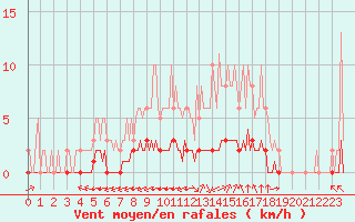 Courbe de la force du vent pour Douzy (08)