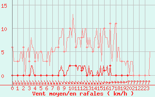 Courbe de la force du vent pour Puimisson (34)