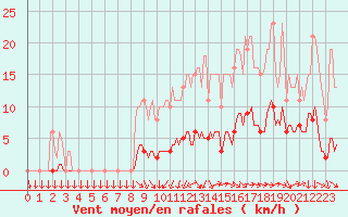 Courbe de la force du vent pour Mazinghem (62)