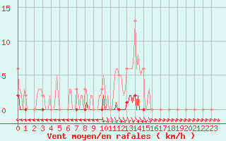 Courbe de la force du vent pour Lagarrigue (81)