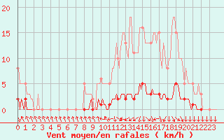 Courbe de la force du vent pour Sisteron (04)