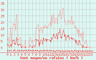 Courbe de la force du vent pour Anglars St-Flix(12)