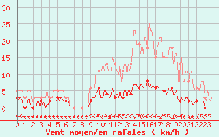 Courbe de la force du vent pour Saint-Antonin-du-Var (83)