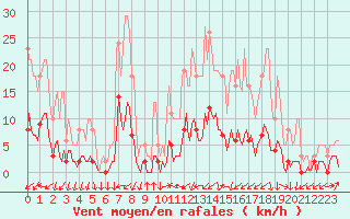 Courbe de la force du vent pour Pinsot (38)