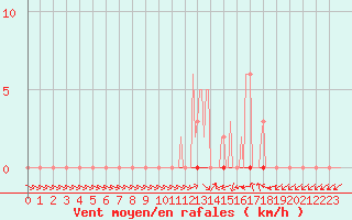 Courbe de la force du vent pour Herbault (41)